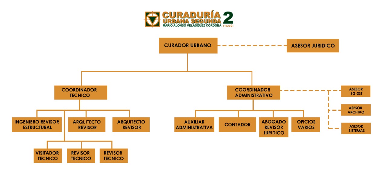 Estructura Organizacional